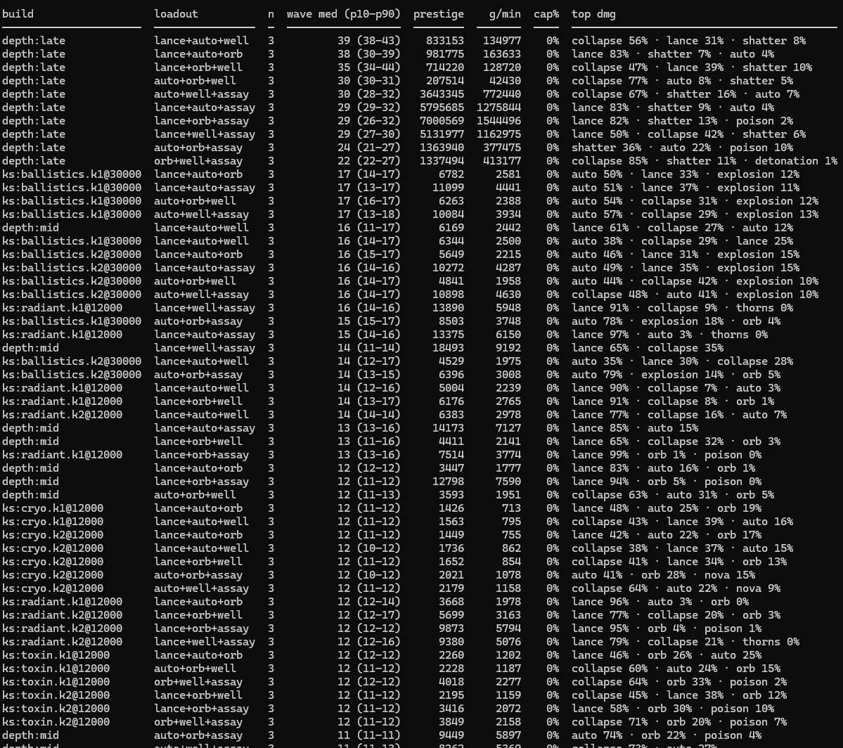 the sweep's own output: every build and loadout ranked by how far it got